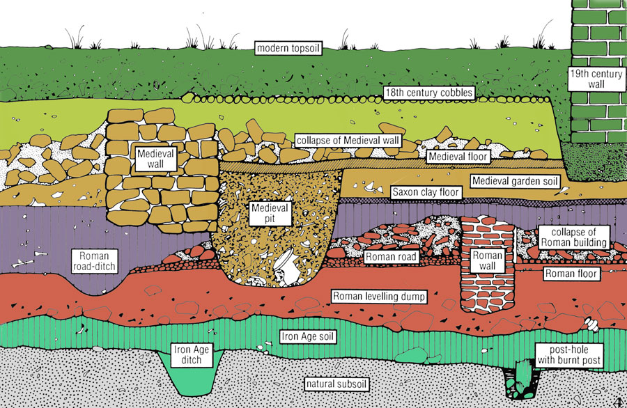 Colour stratigraphy diagram from prehistory to modern