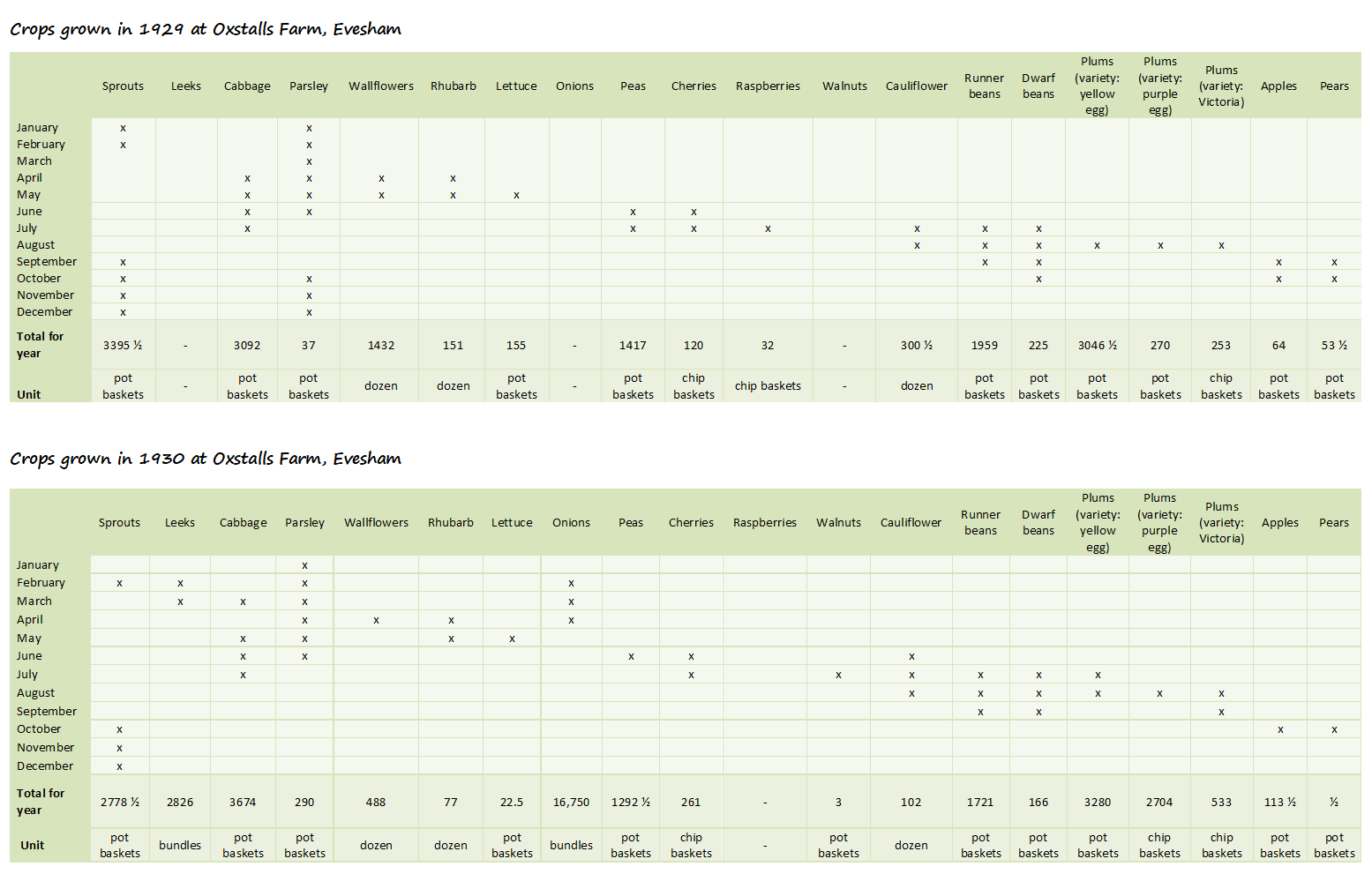 Crop sales 1929-30 - Oxstalls Farm