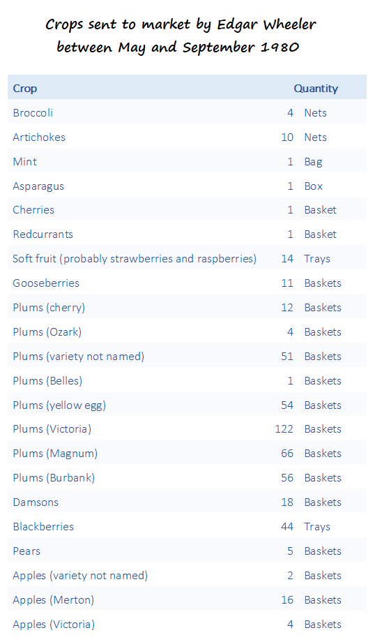 Crop sales 1980 - Edgar Wheeler