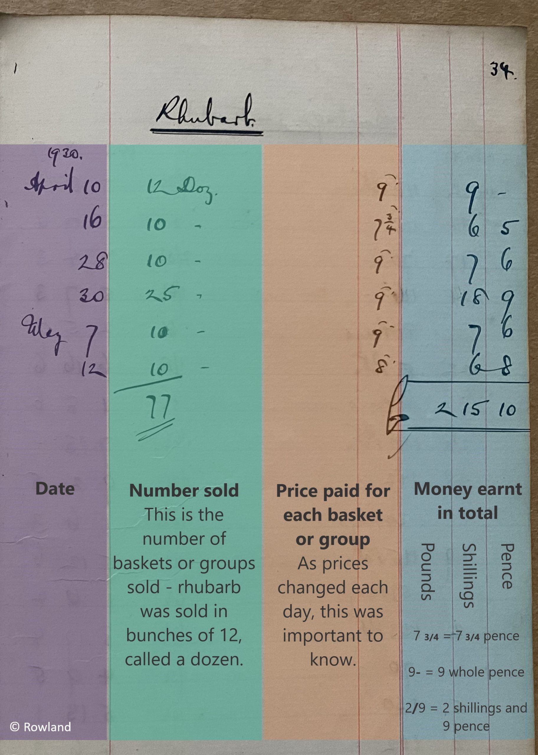 Rhubarb sales with explanation