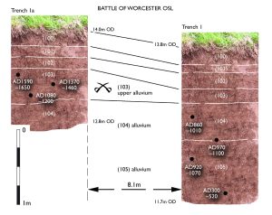 Alluvial layers marked with OSL sample dates, showing how the battlefield level was identified (created by British Archaeology magazine with information from Worcestershire Archaeology)